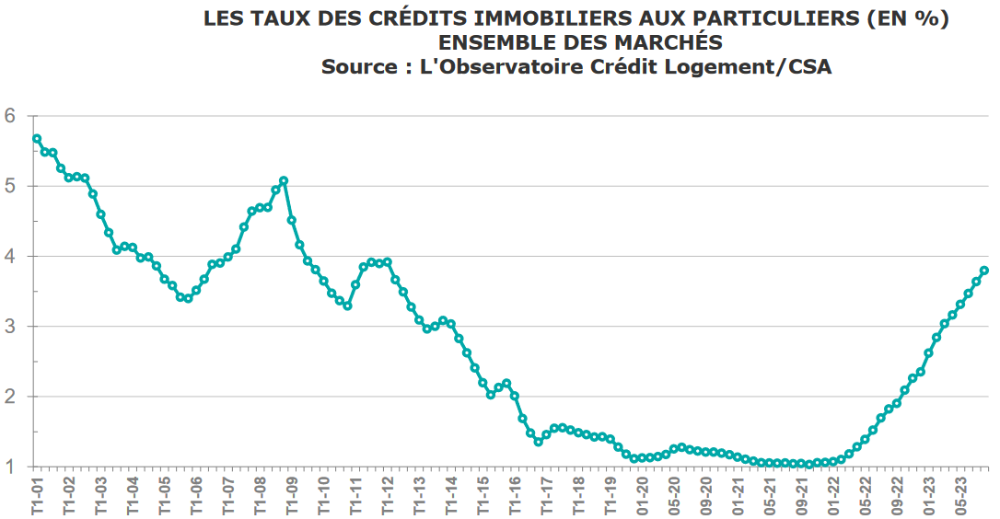 Le marché immobilier dans les communes voisines de la Principauté de Monaco : envolée des taux d'intérêt et perspectives d'avenir